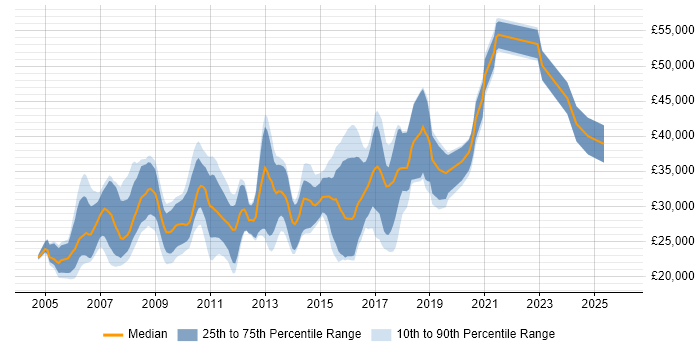 Salary distribution trend for Web Developer job vacancies in Worcestershire