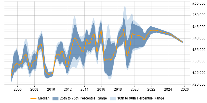 Salary distribution trend for jobs in Worcestershire citing Web Services