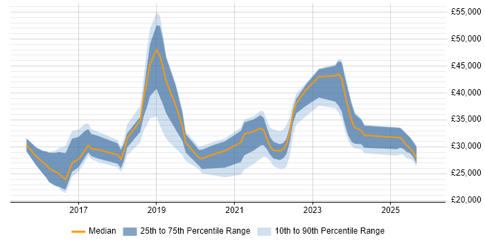 Salary distribution trend for jobs in Worcestershire citing Windows 10