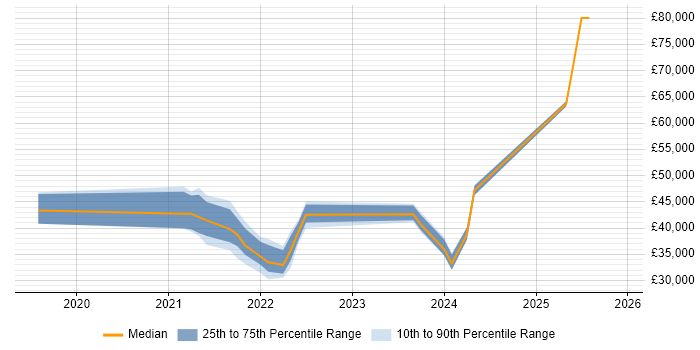Salary distribution trend for jobs in Worcestershire citing Windows Server 2019
