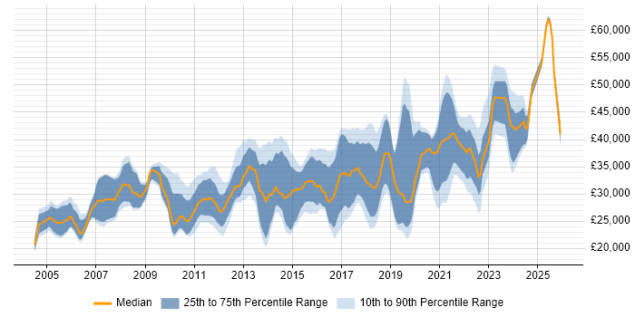 Salary distribution trend for jobs in Worcestershire citing Windows Server