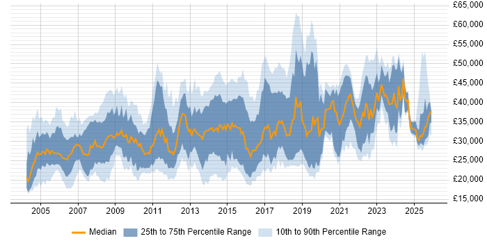 Salary distribution trend for jobs in Worcestershire citing Windows