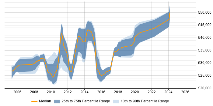 Salary distribution trend for jobs in Worcestershire citing WinForms