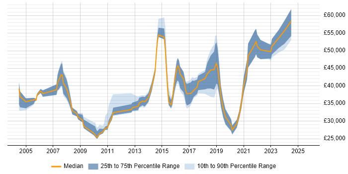 Salary distribution trend for jobs in Worcestershire citing Wireless