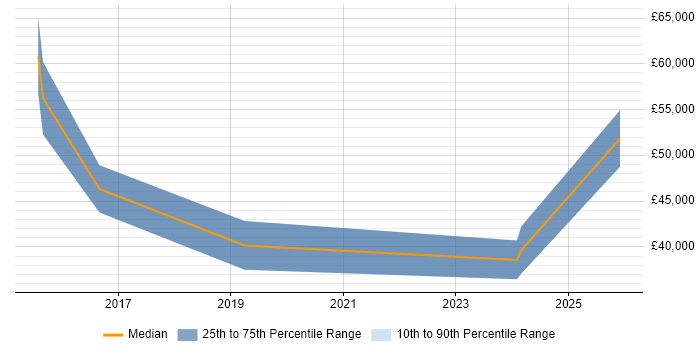 Salary distribution trend for jobs in Worcestershire citing Wireshark