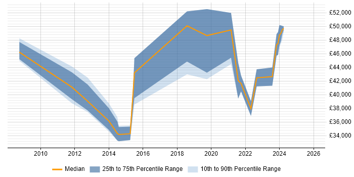 Salary distribution trend for jobs in Worcestershire citing WLAN