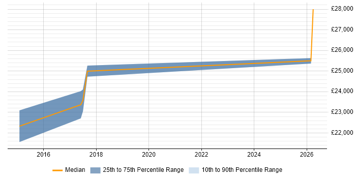Salary distribution trend for 2nd Line Service Desk Analyst job vacancies in Worcester