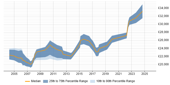 Salary distribution trend for 2nd Line Support job vacancies in Worcester