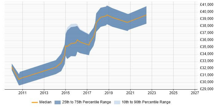 Salary distribution trend for 3rd Line Engineer job vacancies in Worcester