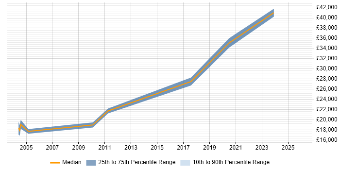 Salary distribution trend for jobs in Worcester citing A+ Certification