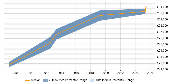 Salary distribution trend for jobs in Worcester citing AAT