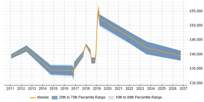 Salary distribution trend for jobs in Worcester citing Acceptance Criteria