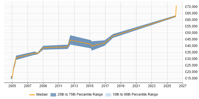 Salary distribution trend for Account Manager job vacancies in Worcester