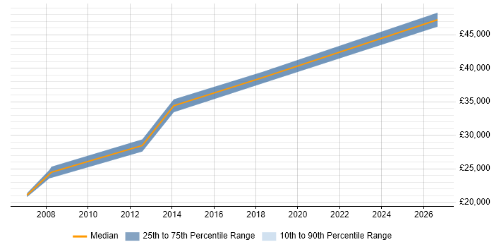 Salary distribution trend for Accountant job vacancies in Worcester