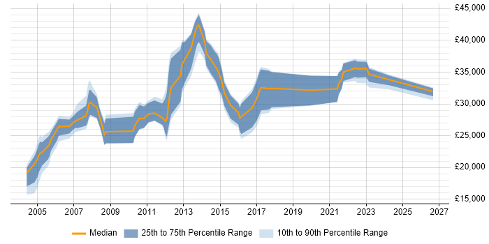 Salary distribution trend for Administrator job vacancies in Worcester