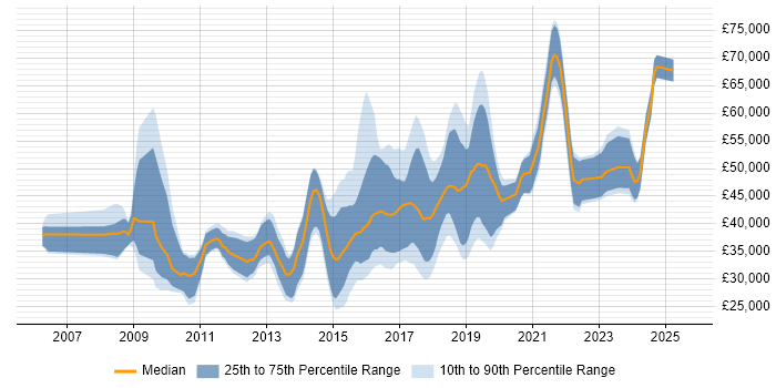Salary distribution trend for jobs in Worcester citing Agile