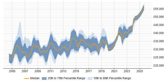 Salary distribution trend for Analyst job vacancies in Worcester