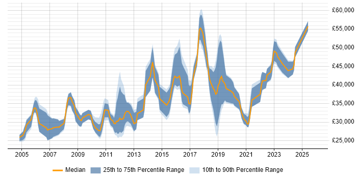 Salary distribution trend for jobs in Worcester citing Analytical Skills