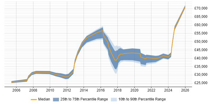 Salary distribution trend for jobs in Worcester citing Analytics