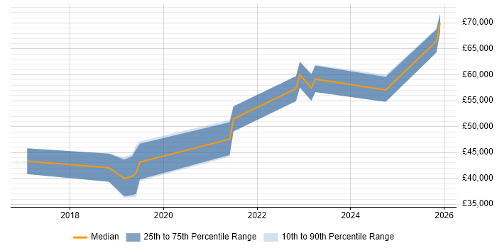 Salary distribution trend for jobs in Worcester citing Ansible