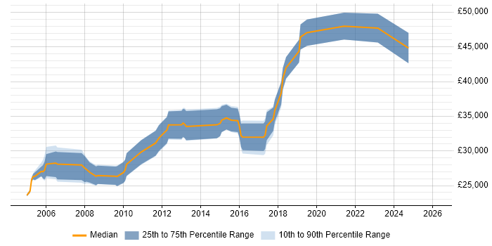 Salary distribution trend for jobs in Worcester citing Apache