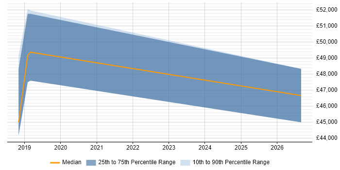 Salary distribution trend for jobs in Worcester citing API Testing