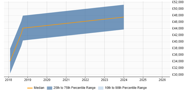 Salary distribution trend for jobs in Worcester citing AI