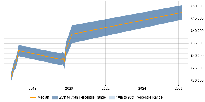 Salary distribution trend for jobs in Worcester citing ASP.NET Core