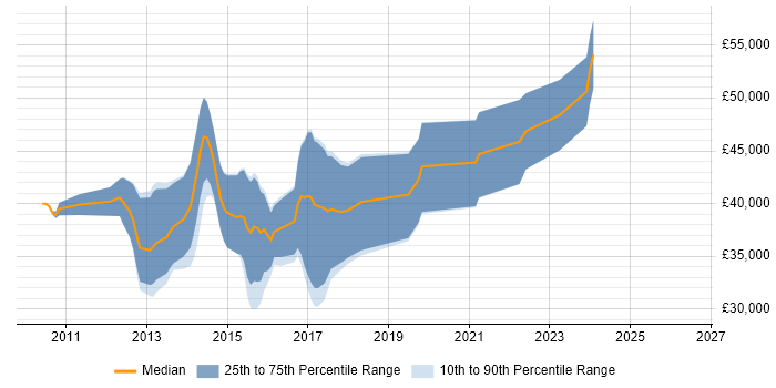 Salary distribution trend for jobs in Worcester citing ASP.NET MVC