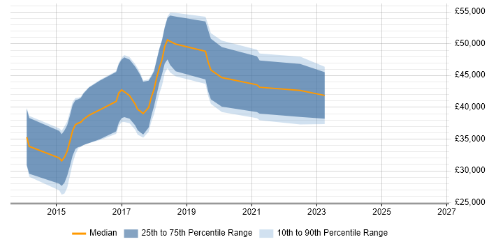 Salary distribution trend for jobs in Worcester citing ASP.NET Web API