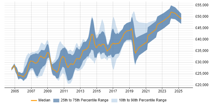 Salary distribution trend for jobs in Worcester citing ASP.NET