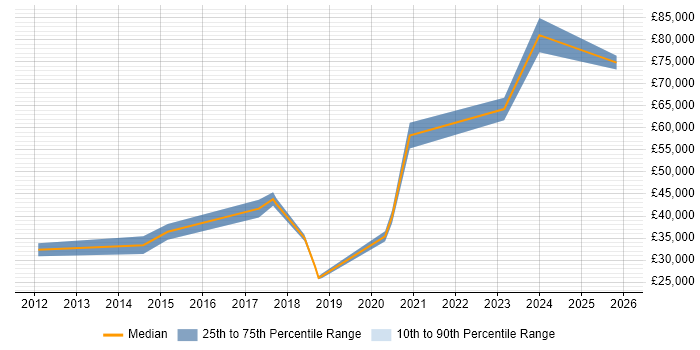Salary distribution trend for jobs in Worcester citing Asset Management
