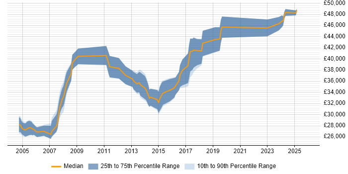 Salary distribution trend for jobs in Worcester citing Automotive