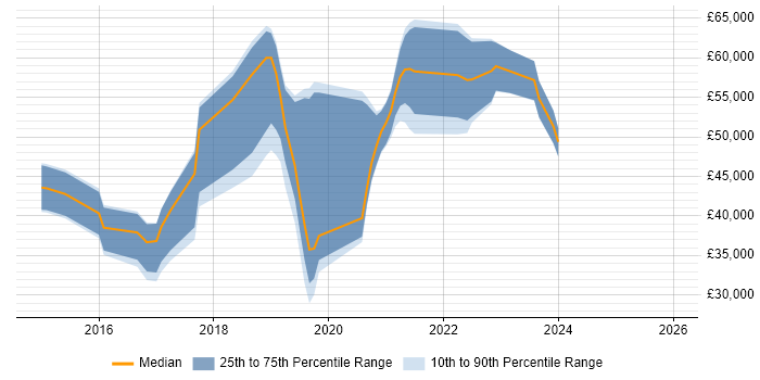 Salary distribution trend for jobs in Worcester citing AWS