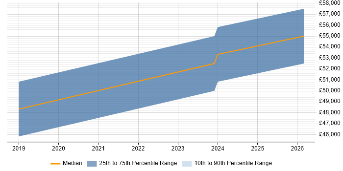 Salary distribution trend for jobs in Worcester citing Azure SQL Database