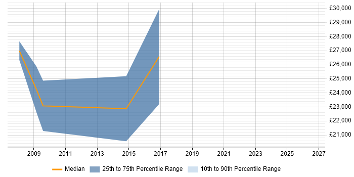Salary distribution trend for jobs in Worcester citing B2B Sales
