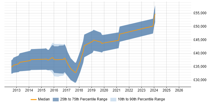 Salary distribution trend for jobs in Worcester citing BDD