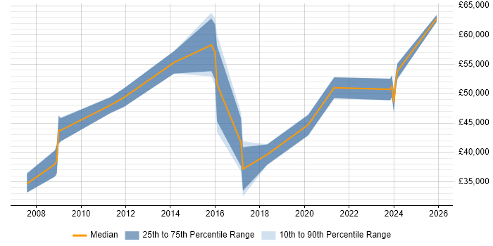 Salary distribution trend for jobs in Worcester citing BGP