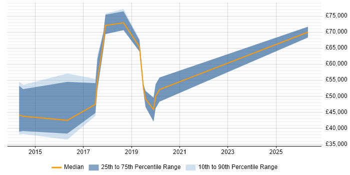 Salary distribution trend for jobs in Worcester citing Big Data