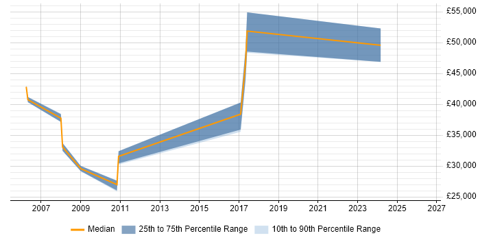 Salary distribution trend for jobs in Worcester citing Billing