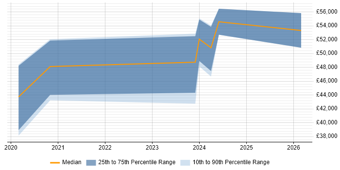 Salary distribution trend for jobs in Worcester citing Blazor