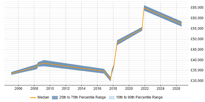 Salary distribution trend for jobs in Worcester citing Budgeting and Forecasting