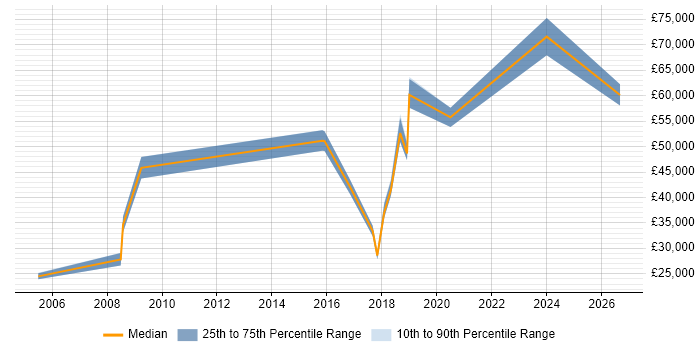 Salary distribution trend for jobs in Worcester citing Budgeting