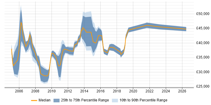 Salary distribution trend for jobs in Worcester citing Business Analysis