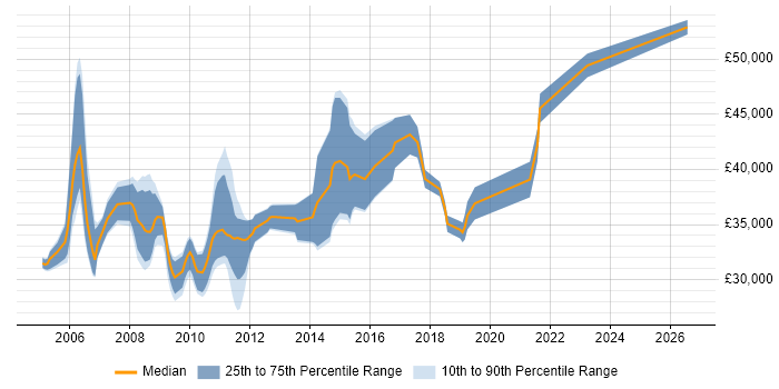 Salary distribution trend for Business Analyst job vacancies in Worcester