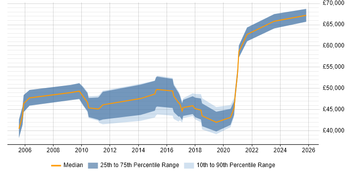 Salary distribution trend for jobs in Worcester citing Business Case