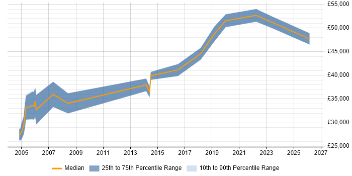 Salary distribution trend for jobs in Worcester citing Business Continuity