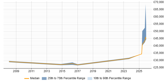Salary distribution trend for Business Development Manager job vacancies in Worcester