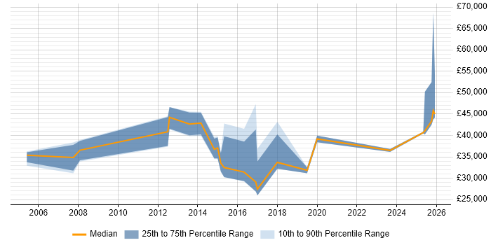 Salary distribution trend for jobs in Worcester citing Business Development