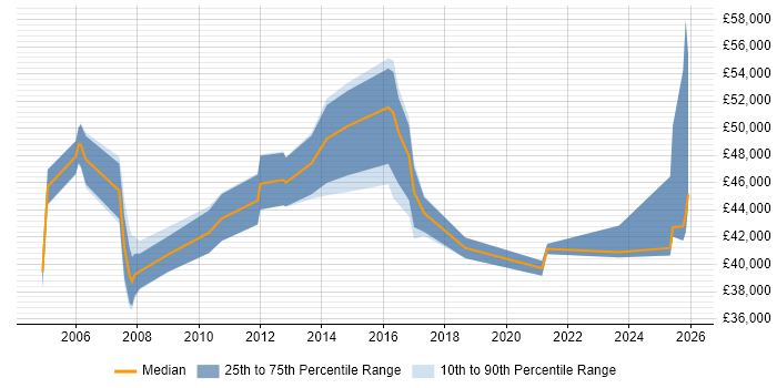 Salary distribution trend for Business Manager job vacancies in Worcester